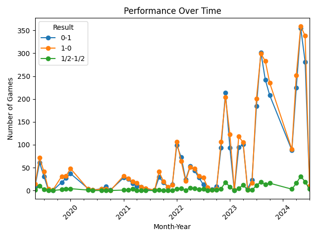 Performance Over Time