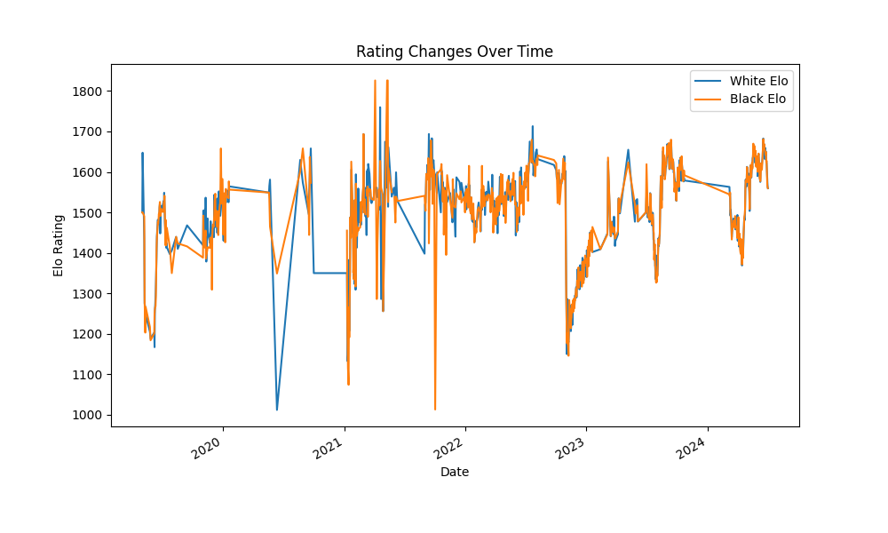 Rating Changes