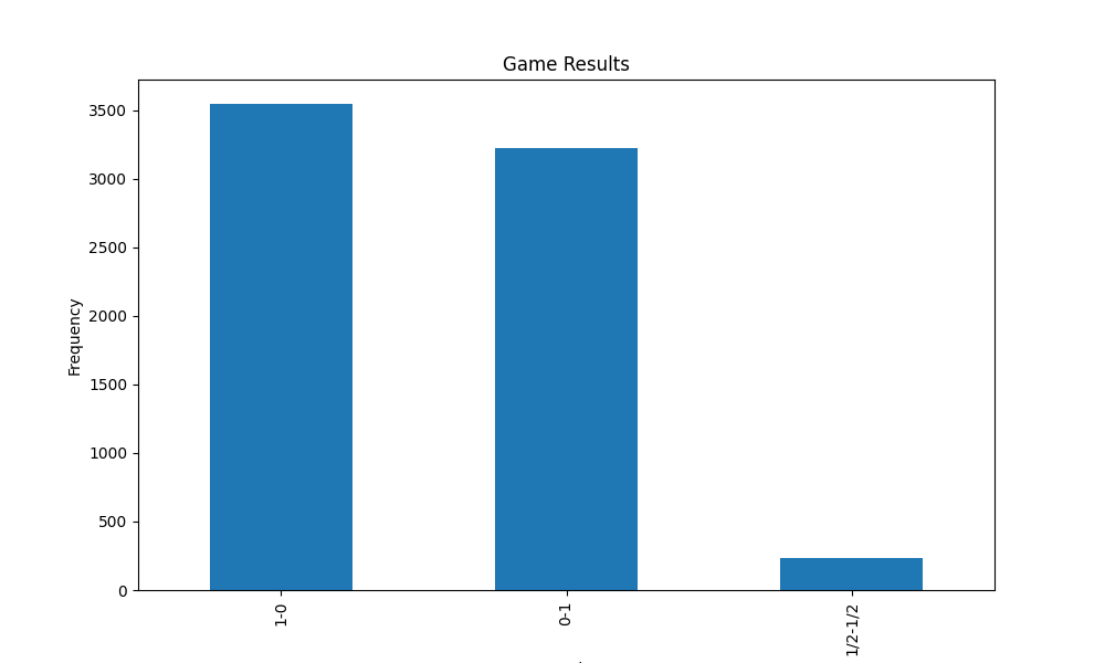 Game Results