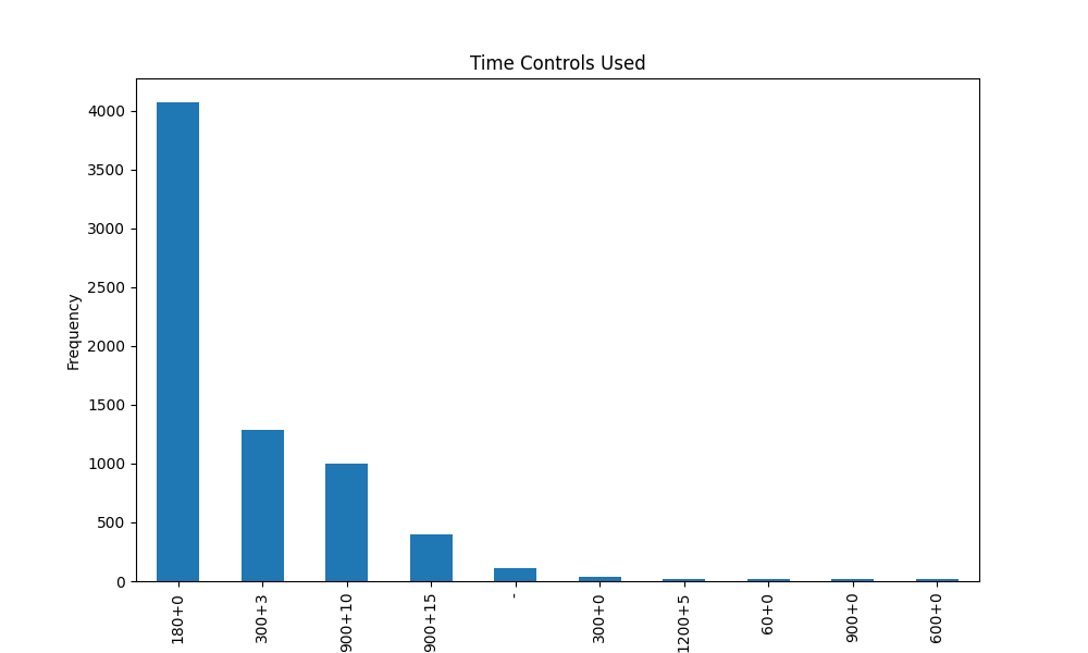 Time Controls