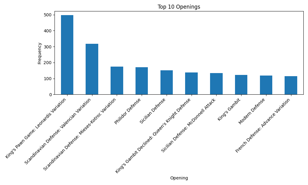 Top Openings