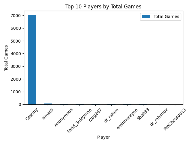 Top Players by Total Games